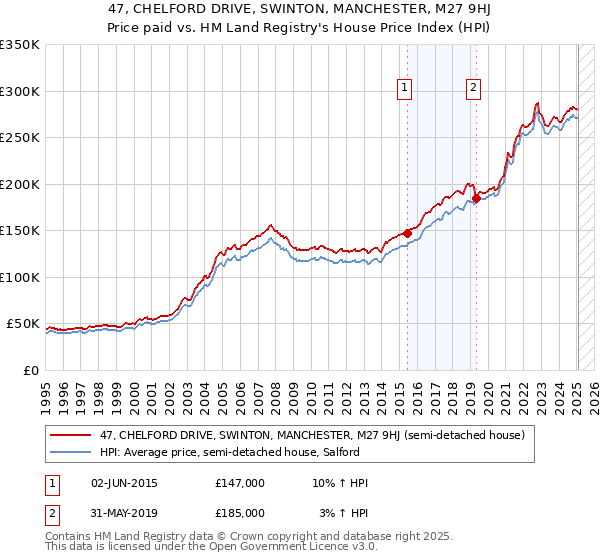 47, CHELFORD DRIVE, SWINTON, MANCHESTER, M27 9HJ: Price paid vs HM Land Registry's House Price Index
