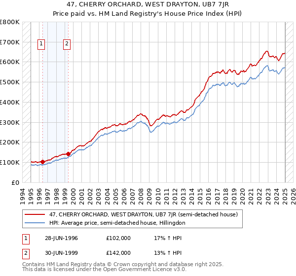 47, CHERRY ORCHARD, WEST DRAYTON, UB7 7JR: Price paid vs HM Land Registry's House Price Index