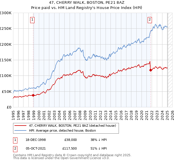47, CHERRY WALK, BOSTON, PE21 8AZ: Price paid vs HM Land Registry's House Price Index