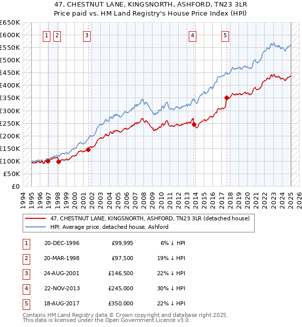 47, CHESTNUT LANE, KINGSNORTH, ASHFORD, TN23 3LR: Price paid vs HM Land Registry's House Price Index