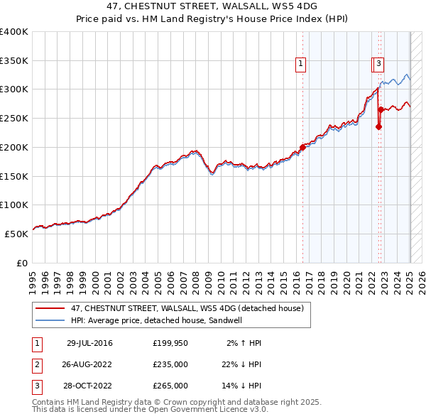 47, CHESTNUT STREET, WALSALL, WS5 4DG: Price paid vs HM Land Registry's House Price Index