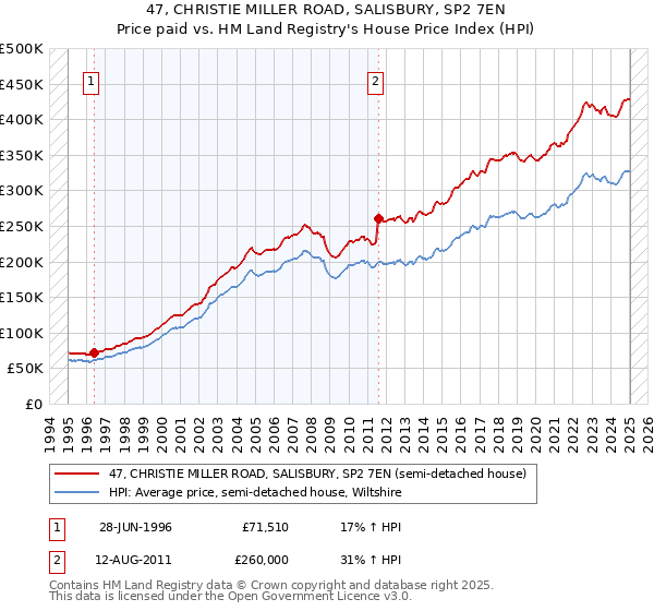 47, CHRISTIE MILLER ROAD, SALISBURY, SP2 7EN: Price paid vs HM Land Registry's House Price Index