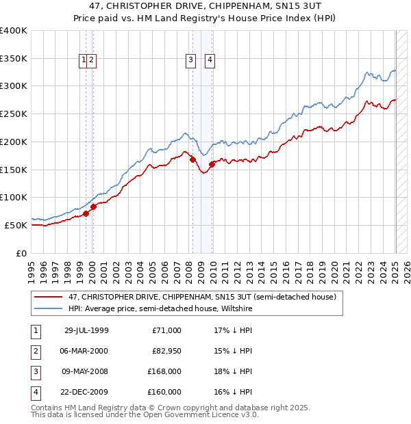 47, CHRISTOPHER DRIVE, CHIPPENHAM, SN15 3UT: Price paid vs HM Land Registry's House Price Index