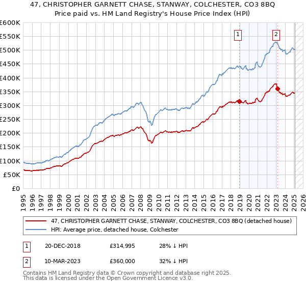 47, CHRISTOPHER GARNETT CHASE, STANWAY, COLCHESTER, CO3 8BQ: Price paid vs HM Land Registry's House Price Index