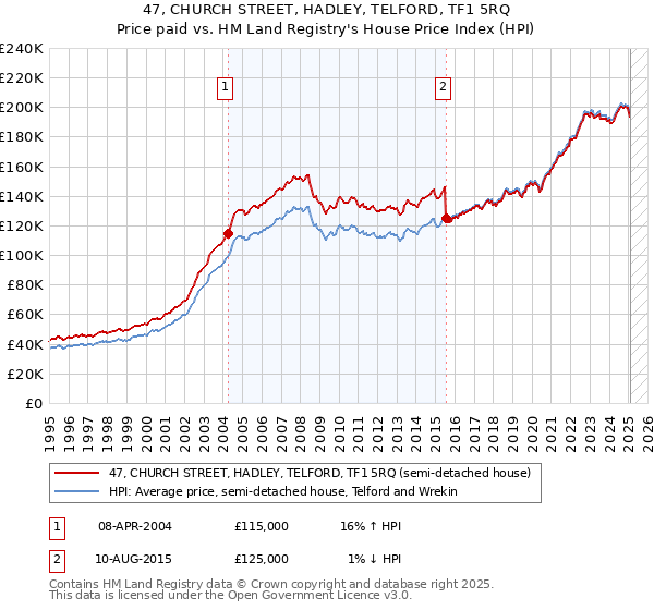 47, CHURCH STREET, HADLEY, TELFORD, TF1 5RQ: Price paid vs HM Land Registry's House Price Index