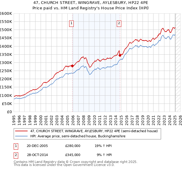 47, CHURCH STREET, WINGRAVE, AYLESBURY, HP22 4PE: Price paid vs HM Land Registry's House Price Index