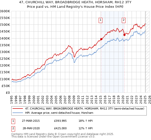 47, CHURCHILL WAY, BROADBRIDGE HEATH, HORSHAM, RH12 3TY: Price paid vs HM Land Registry's House Price Index