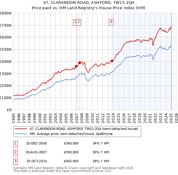 47, CLARENDON ROAD, ASHFORD, TW15 2QA: Price paid vs HM Land Registry's House Price Index