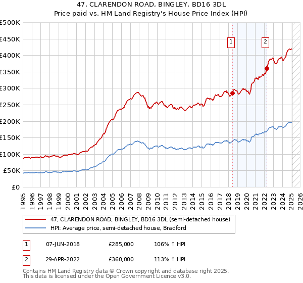 47, CLARENDON ROAD, BINGLEY, BD16 3DL: Price paid vs HM Land Registry's House Price Index