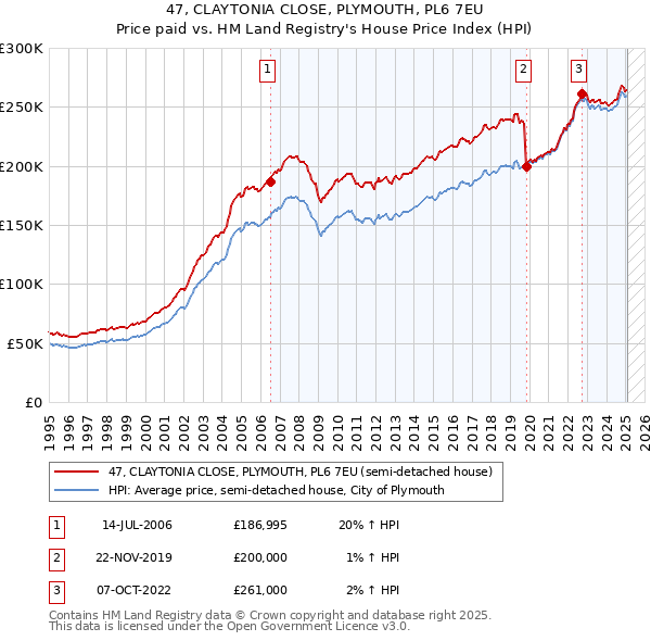 47, CLAYTONIA CLOSE, PLYMOUTH, PL6 7EU: Price paid vs HM Land Registry's House Price Index