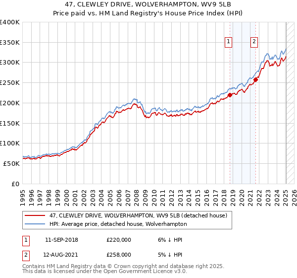 47, CLEWLEY DRIVE, WOLVERHAMPTON, WV9 5LB: Price paid vs HM Land Registry's House Price Index