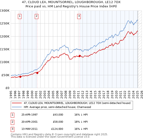 47, CLOUD LEA, MOUNTSORREL, LOUGHBOROUGH, LE12 7DX: Price paid vs HM Land Registry's House Price Index