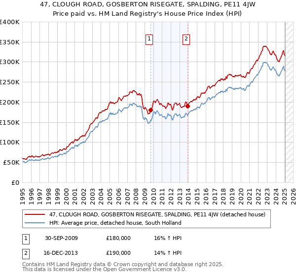47, CLOUGH ROAD, GOSBERTON RISEGATE, SPALDING, PE11 4JW: Price paid vs HM Land Registry's House Price Index