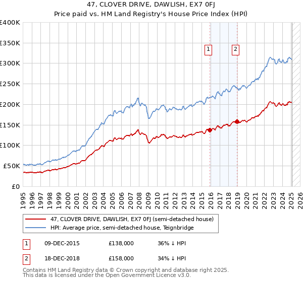 47, CLOVER DRIVE, DAWLISH, EX7 0FJ: Price paid vs HM Land Registry's House Price Index