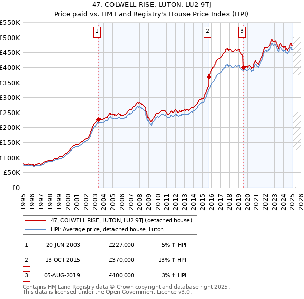 47, COLWELL RISE, LUTON, LU2 9TJ: Price paid vs HM Land Registry's House Price Index