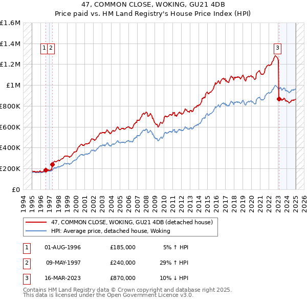 47, COMMON CLOSE, WOKING, GU21 4DB: Price paid vs HM Land Registry's House Price Index