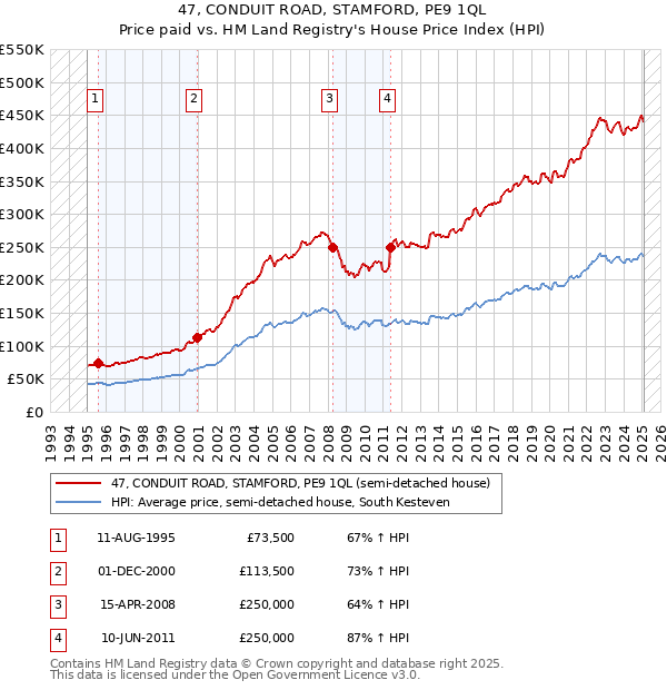 47, CONDUIT ROAD, STAMFORD, PE9 1QL: Price paid vs HM Land Registry's House Price Index