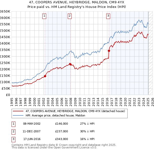 47, COOPERS AVENUE, HEYBRIDGE, MALDON, CM9 4YX: Price paid vs HM Land Registry's House Price Index