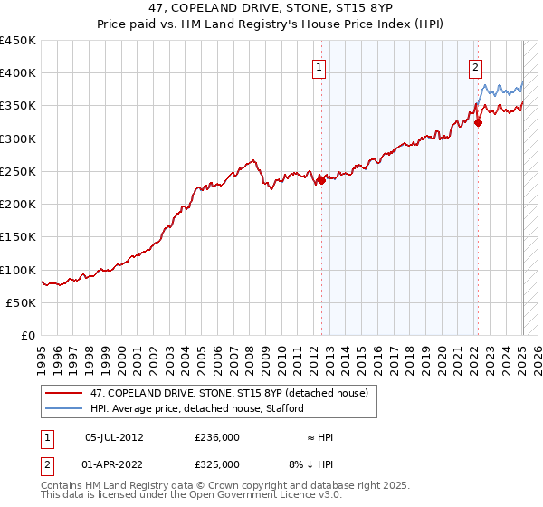 47, COPELAND DRIVE, STONE, ST15 8YP: Price paid vs HM Land Registry's House Price Index