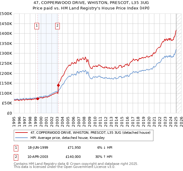 47, COPPERWOOD DRIVE, WHISTON, PRESCOT, L35 3UG: Price paid vs HM Land Registry's House Price Index