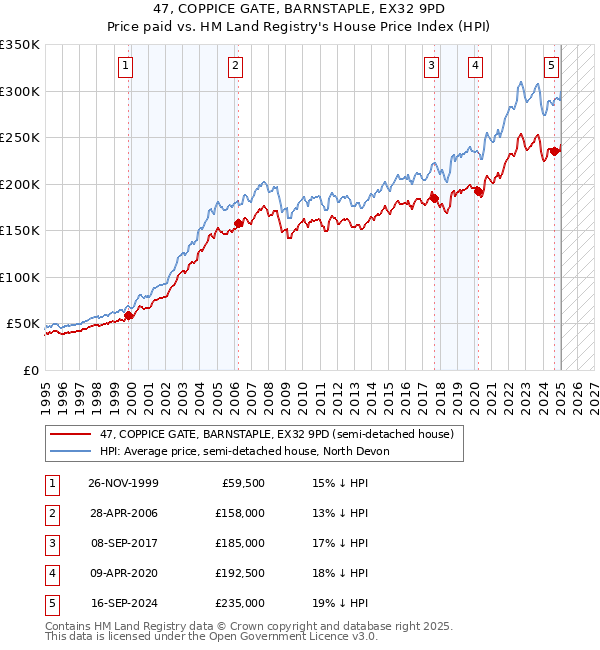 47, COPPICE GATE, BARNSTAPLE, EX32 9PD: Price paid vs HM Land Registry's House Price Index