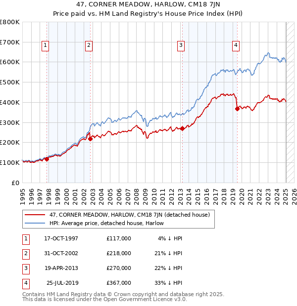 47, CORNER MEADOW, HARLOW, CM18 7JN: Price paid vs HM Land Registry's House Price Index