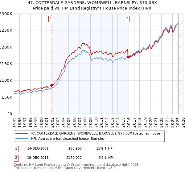 47, COTTERDALE GARDENS, WOMBWELL, BARNSLEY, S73 0BX: Price paid vs HM Land Registry's House Price Index