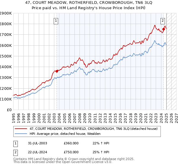 47, COURT MEADOW, ROTHERFIELD, CROWBOROUGH, TN6 3LQ: Price paid vs HM Land Registry's House Price Index