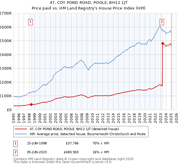 47, COY POND ROAD, POOLE, BH12 1JT: Price paid vs HM Land Registry's House Price Index
