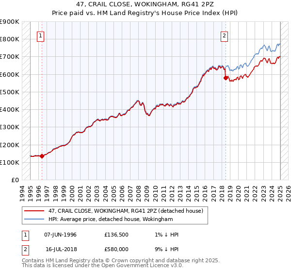 47, CRAIL CLOSE, WOKINGHAM, RG41 2PZ: Price paid vs HM Land Registry's House Price Index