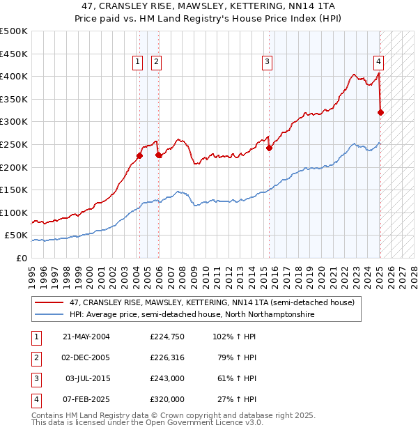 47, CRANSLEY RISE, MAWSLEY, KETTERING, NN14 1TA: Price paid vs HM Land Registry's House Price Index