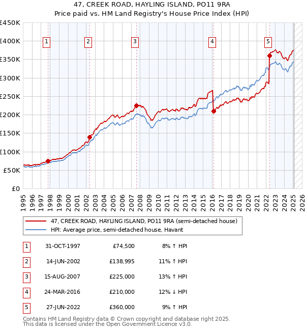 47, CREEK ROAD, HAYLING ISLAND, PO11 9RA: Price paid vs HM Land Registry's House Price Index