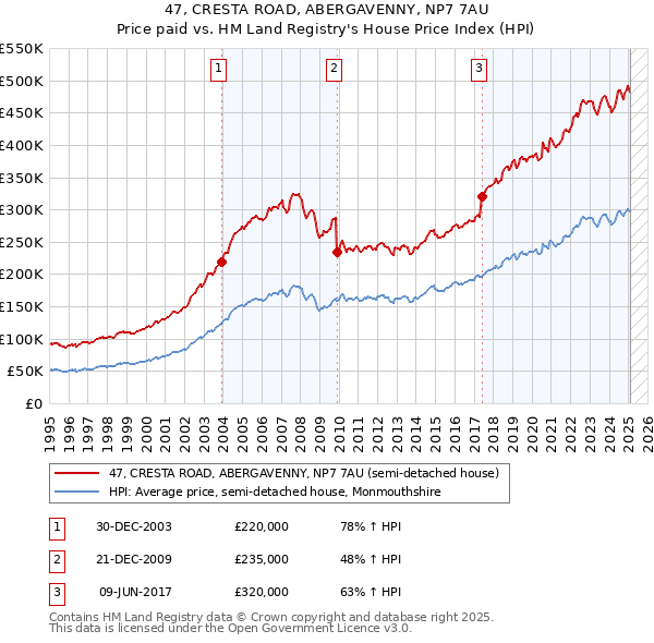 47, CRESTA ROAD, ABERGAVENNY, NP7 7AU: Price paid vs HM Land Registry's House Price Index