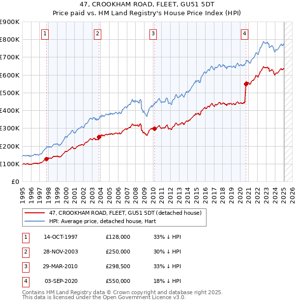 47, CROOKHAM ROAD, FLEET, GU51 5DT: Price paid vs HM Land Registry's House Price Index