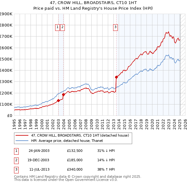 47, CROW HILL, BROADSTAIRS, CT10 1HT: Price paid vs HM Land Registry's House Price Index