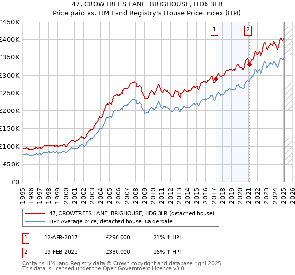 47, CROWTREES LANE, BRIGHOUSE, HD6 3LR: Price paid vs HM Land Registry's House Price Index