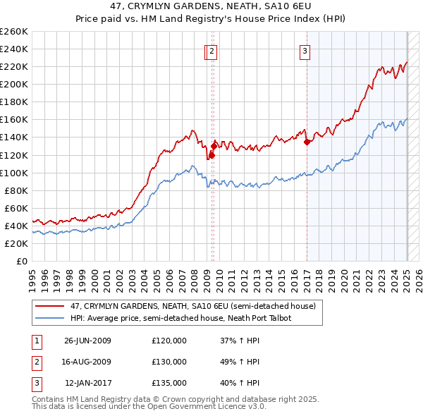 47, CRYMLYN GARDENS, NEATH, SA10 6EU: Price paid vs HM Land Registry's House Price Index