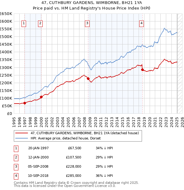 47, CUTHBURY GARDENS, WIMBORNE, BH21 1YA: Price paid vs HM Land Registry's House Price Index