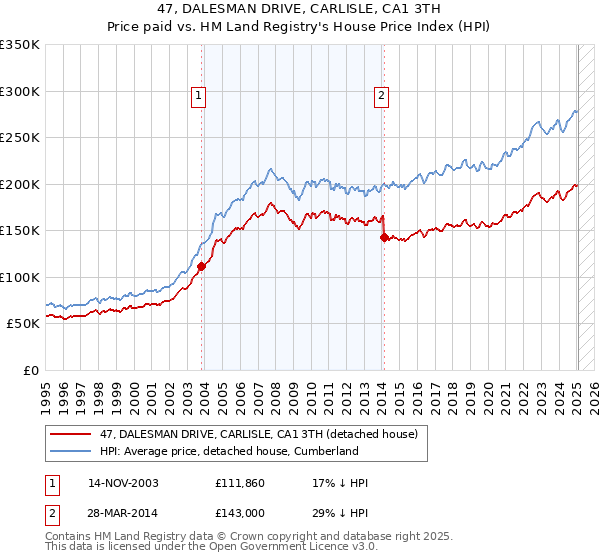 47, DALESMAN DRIVE, CARLISLE, CA1 3TH: Price paid vs HM Land Registry's House Price Index