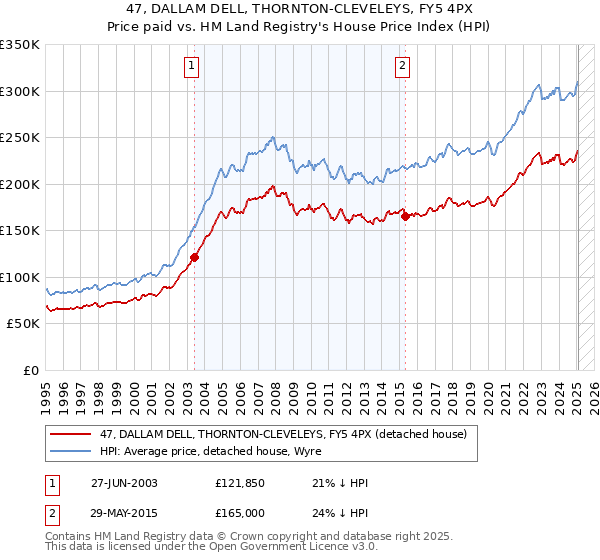 47, DALLAM DELL, THORNTON-CLEVELEYS, FY5 4PX: Price paid vs HM Land Registry's House Price Index