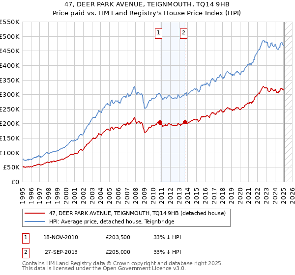 47, DEER PARK AVENUE, TEIGNMOUTH, TQ14 9HB: Price paid vs HM Land Registry's House Price Index