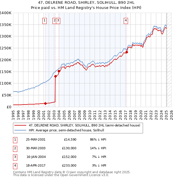 47, DELRENE ROAD, SHIRLEY, SOLIHULL, B90 2HL: Price paid vs HM Land Registry's House Price Index