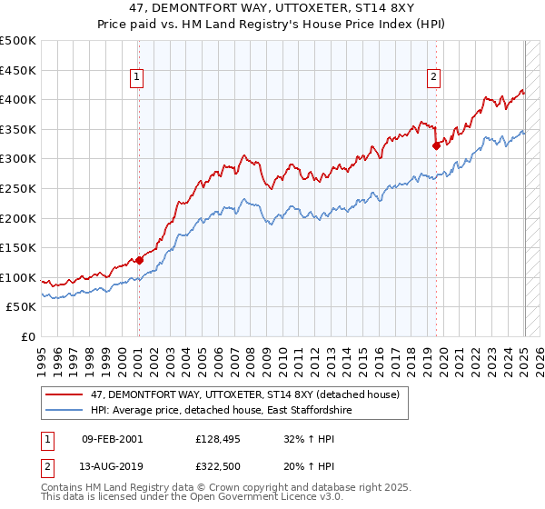 47, DEMONTFORT WAY, UTTOXETER, ST14 8XY: Price paid vs HM Land Registry's House Price Index