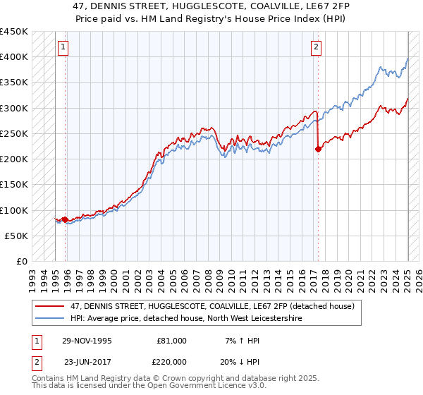 47, DENNIS STREET, HUGGLESCOTE, COALVILLE, LE67 2FP: Price paid vs HM Land Registry's House Price Index
