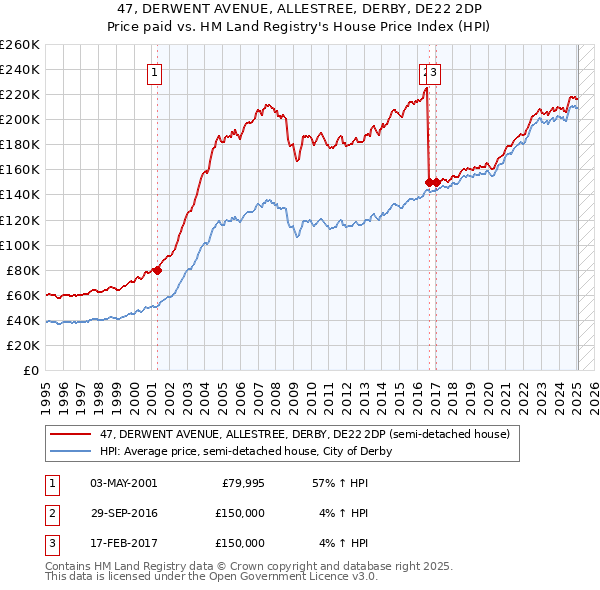 47, DERWENT AVENUE, ALLESTREE, DERBY, DE22 2DP: Price paid vs HM Land Registry's House Price Index