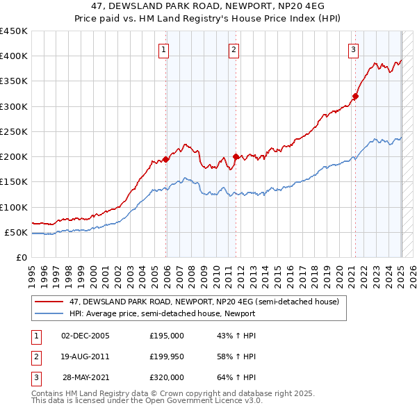 47, DEWSLAND PARK ROAD, NEWPORT, NP20 4EG: Price paid vs HM Land Registry's House Price Index
