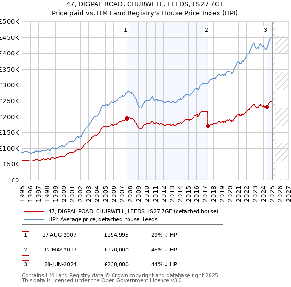47, DIGPAL ROAD, CHURWELL, LEEDS, LS27 7GE: Price paid vs HM Land Registry's House Price Index