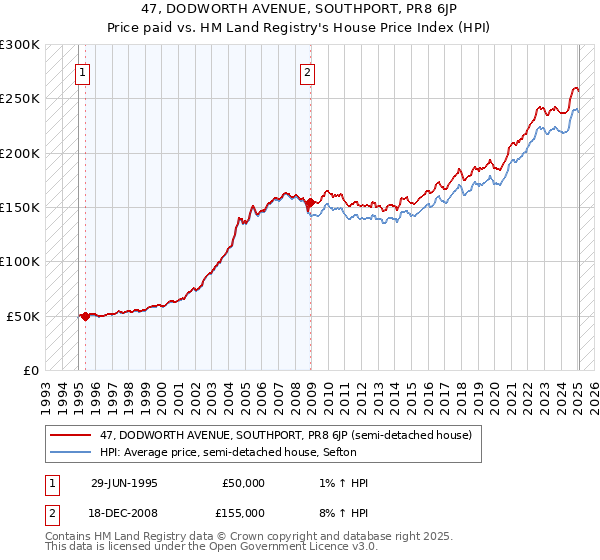 47, DODWORTH AVENUE, SOUTHPORT, PR8 6JP: Price paid vs HM Land Registry's House Price Index