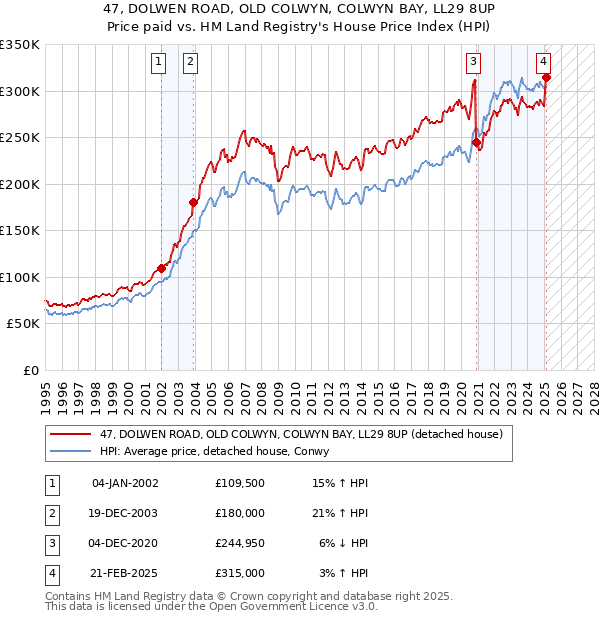 47, DOLWEN ROAD, OLD COLWYN, COLWYN BAY, LL29 8UP: Price paid vs HM Land Registry's House Price Index