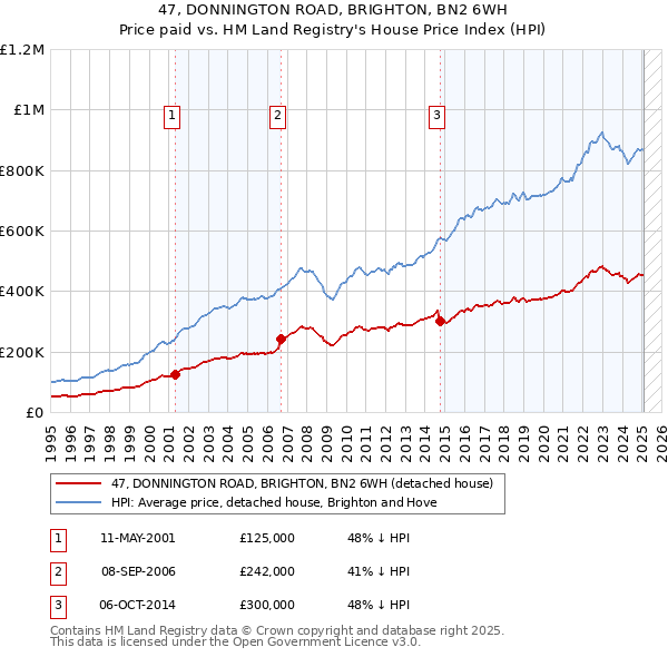47, DONNINGTON ROAD, BRIGHTON, BN2 6WH: Price paid vs HM Land Registry's House Price Index